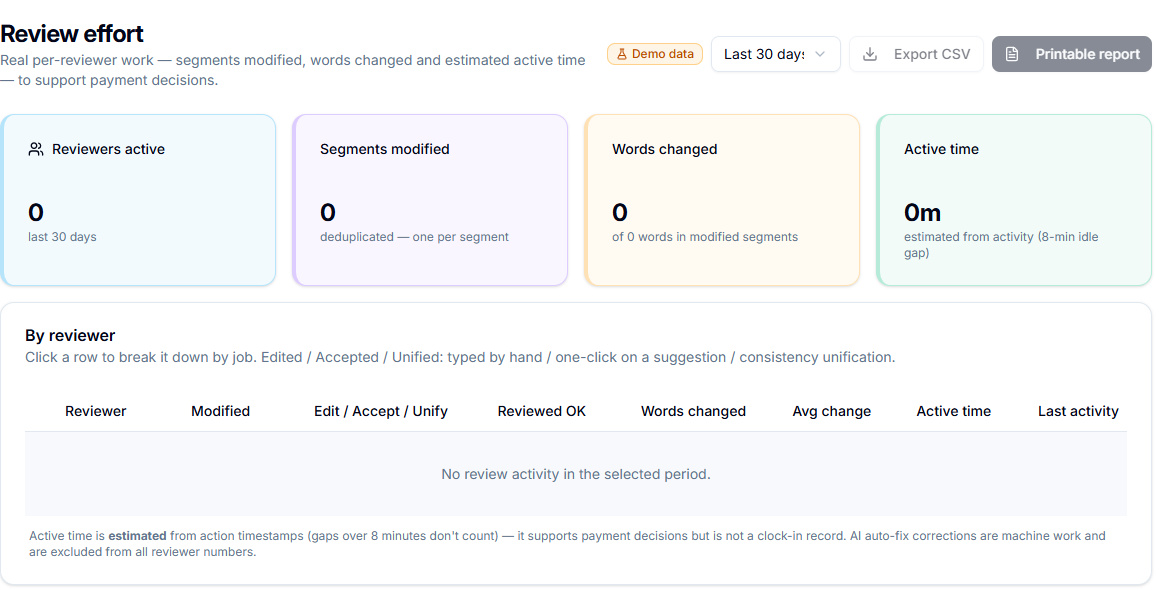 The Review effort page: totals for the period, then a row per reviewer. Click a row to break it down job by job.